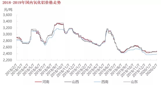 疫情影響下 鋁產(chǎn)業(yè)復(fù)工及鋁價走勢分析(圖6) 1-200221110501B8.jpg